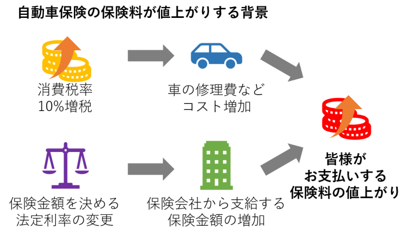 自動車保険が値上げ 年1月までにやるべきこと Fp ファイナンシャルプランナー に資産運用の相談 名古屋